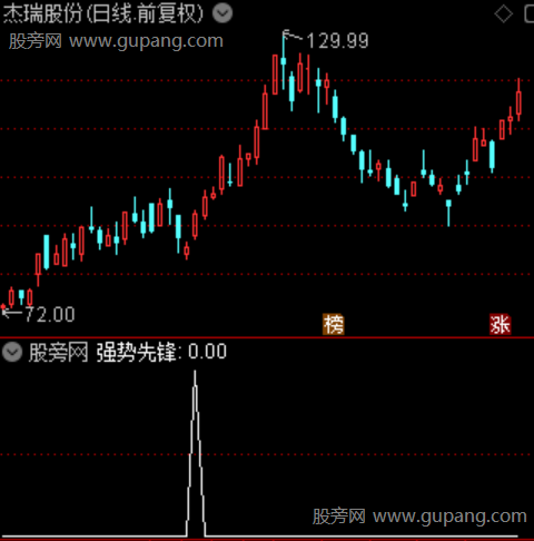 通达信强势先锋选股指标公式