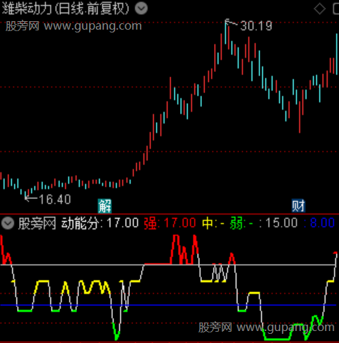通达信动能评分指标公式 通达信动能评分指标公式
