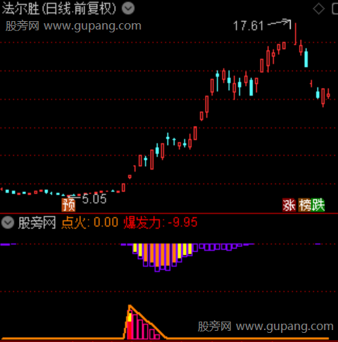 通达信多方炮加强版指标公式