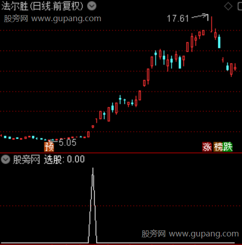 多方炮加强版之选股指标公式
