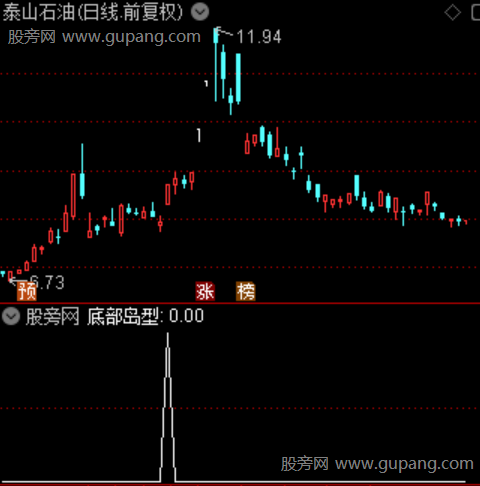 通达信底部岛型反转选股指标公式