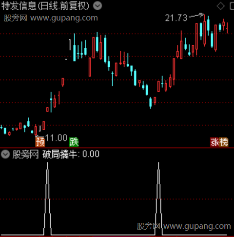 通达信破局擒牛选股指标公式