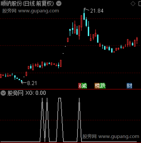 极致回马线主图之选股指标公式