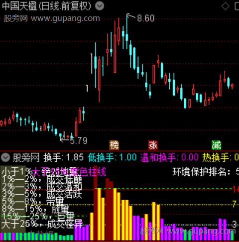 通达信换手率分层指标公式