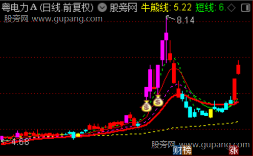 通达信金钻龙头启动主图指标公式