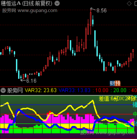 通达信动量指数优化指标公式