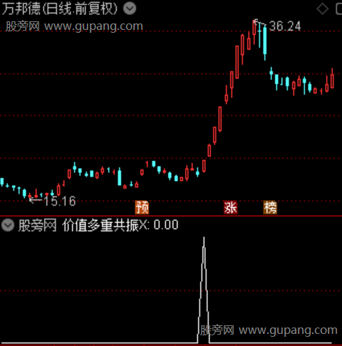 通达信价值多重共振选股指标公式