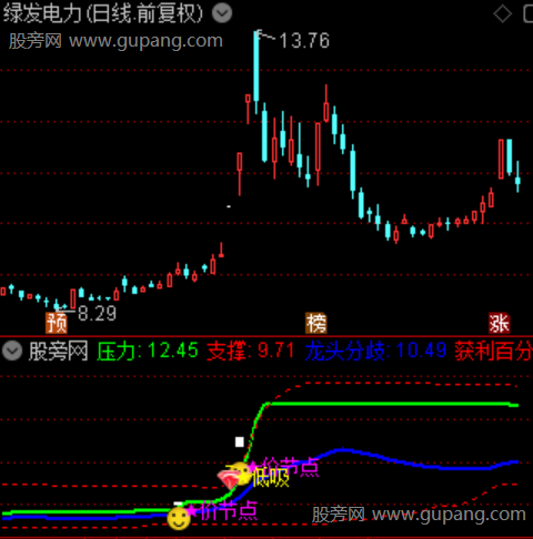 通达信龙头分歧低吸主图指标公式