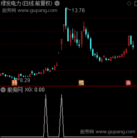 龙头分歧低吸主图之选股指标公式