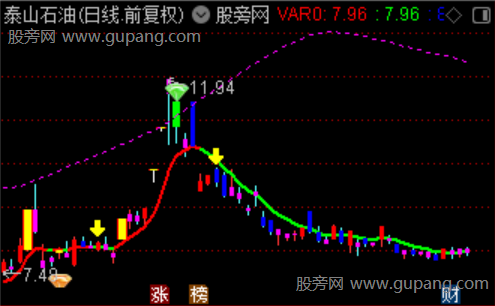 通达信金钻多空操盘主图指标公式