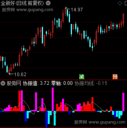 通达信量价协振指标公式