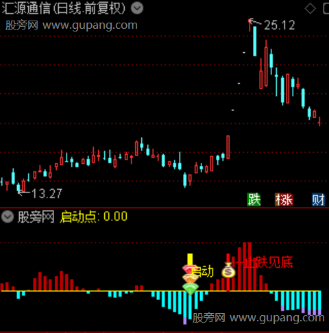 通达信底起风云指标公式
