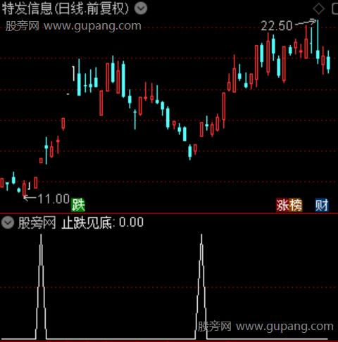 底起风云之止跌见底选股指标公式