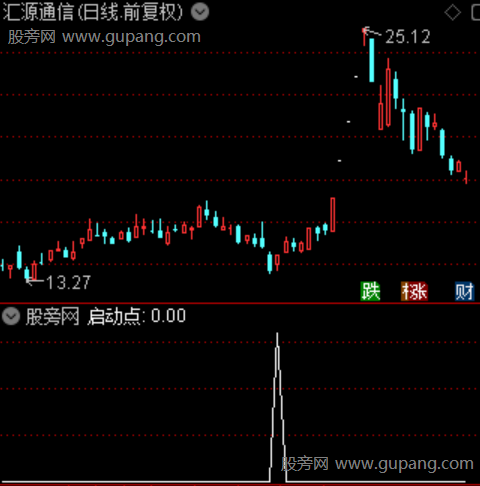 底起风云之启动点选股指标公式