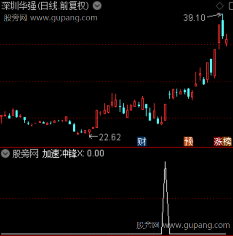 通达信加速冲锋选股指标公式