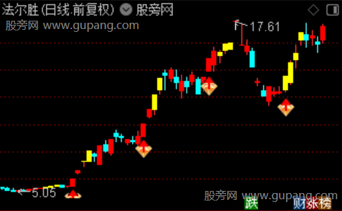 通达信连阳反转主图指标公式