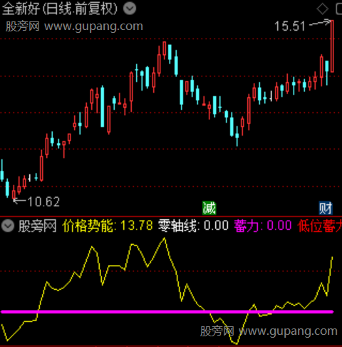 通达信波动收敛势能指标公式