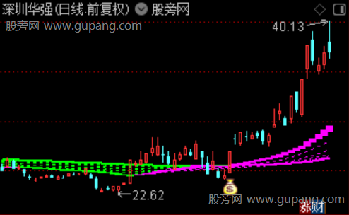 通达信多轨趋势线主图指标公式