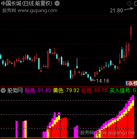 通达信三色定强弱指标公式