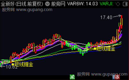 通达信短线掘金抄底指标公式