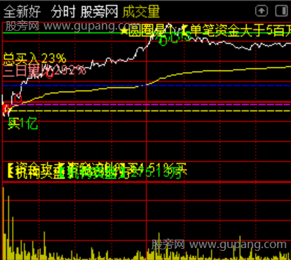 通达信分时资金异动主图指标公式