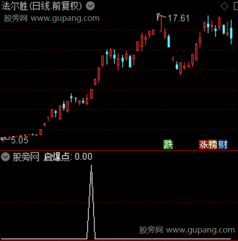 短线掘金抄底之启爆点选股指标公式