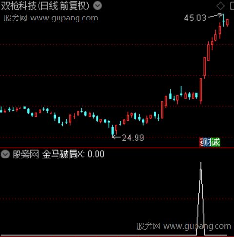 通达信金马破局选股指标公式 通达信金马破局选股指标公式