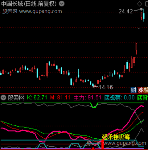 通达信强承接吸筹指标公式