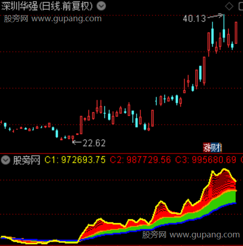 通达信多周期成交量均线指标公式