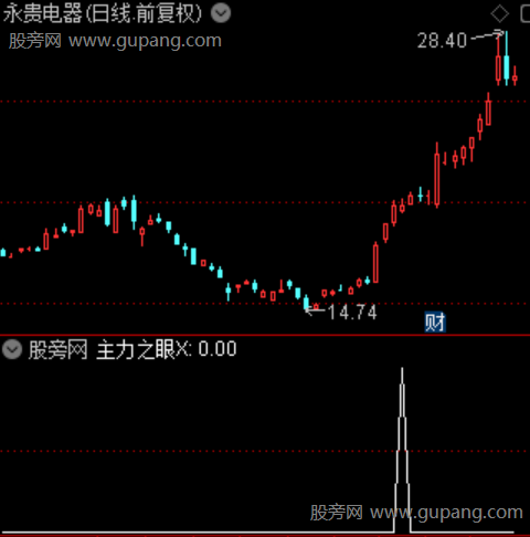 通达信主力之眼选股指标公式 通达信主力之眼选股指标公式