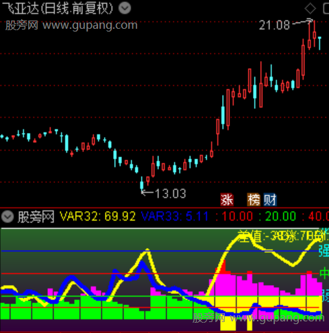 通达信动量指数指标公式 通达信动量指数指标公式