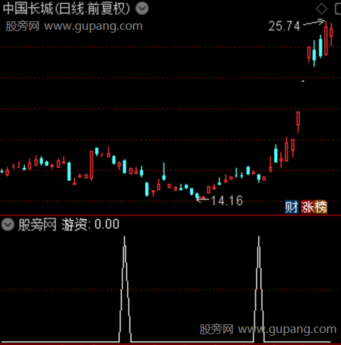 机构游资之游资选股指标公式 机构游资之游资选股指标公式