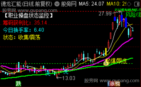 通达信职业操盘主图指标公式