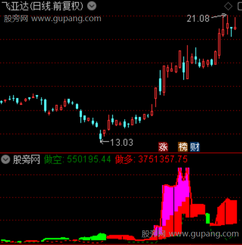 通达信游资寻牛突破指标公式