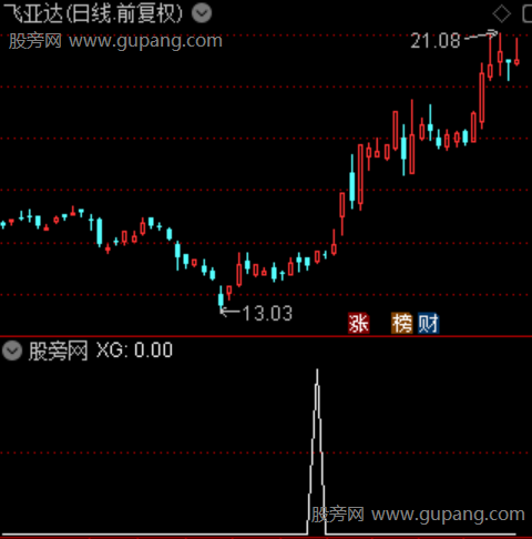 游资寻牛突破之选股指标公式