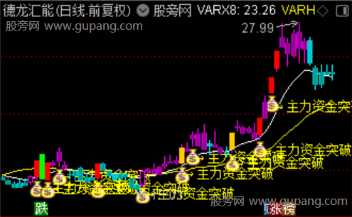 通达信主力资金突破主图指标公式 通达信主力资金突破主图指标公式