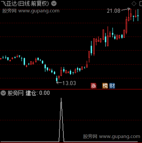 建仓低吸启涨之建仓选股指标公式