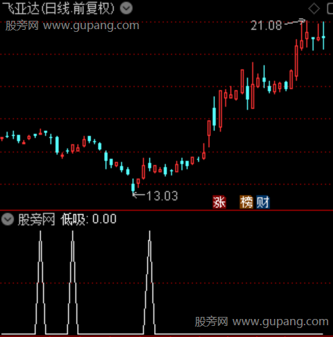 建仓低吸启涨之低吸选股指标公式