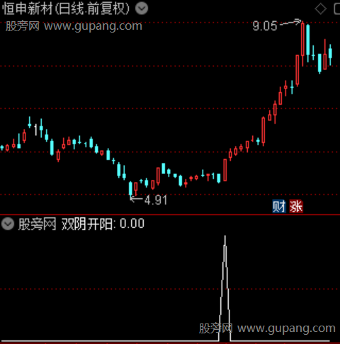 通达信双阴开阳选股指标公式 通达信双阴开阳选股指标公式