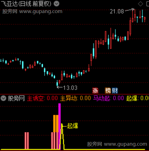 通达信马动起爆指标公式 通达信马动起爆指标公式