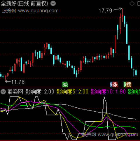通达信大盘影响度指标公式