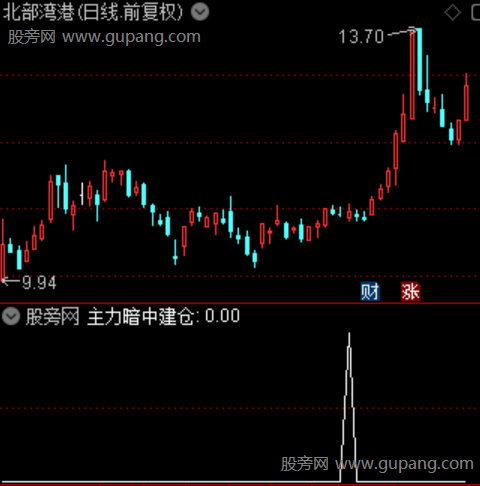 通达信主力暗中建仓选股指标公式
