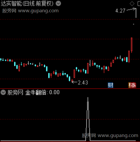 通达信金牛翻倍选股指标公式