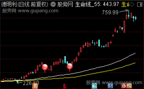 通达信高手买回撤主图指标公式