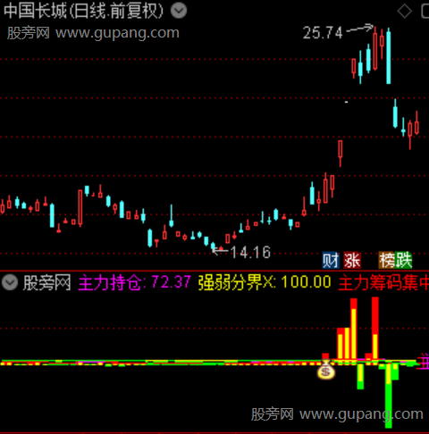 通达信主力资金筹码指标公式 通达信主力资金筹码指标公式