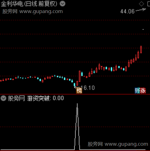 通达信游资突破选股指标公式 通达信游资突破选股指标公式
