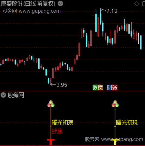 通达信曙光初现指标公式