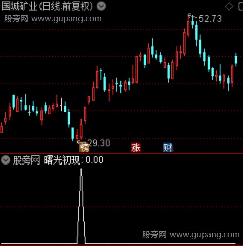 曙光初现之曙光初现选股指标公式 曙光初现之曙光初现选股指标公式