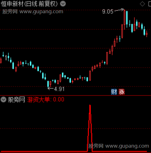 通达信游资大单选股指标公式 通达信游资大单选股指标公式