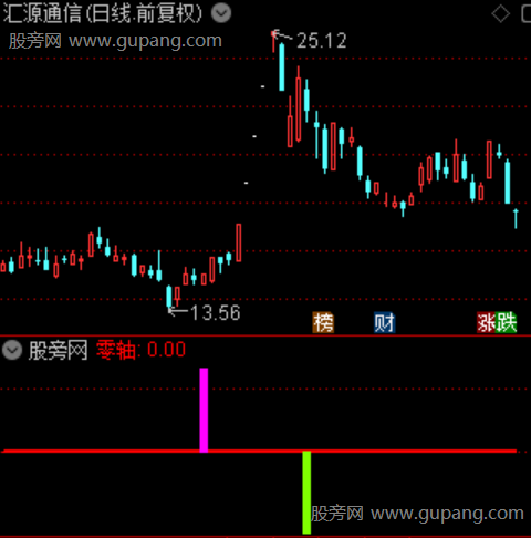 通达信多维偏离指标公式